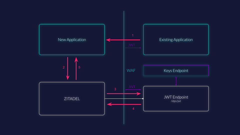 JWT IdP Architecture